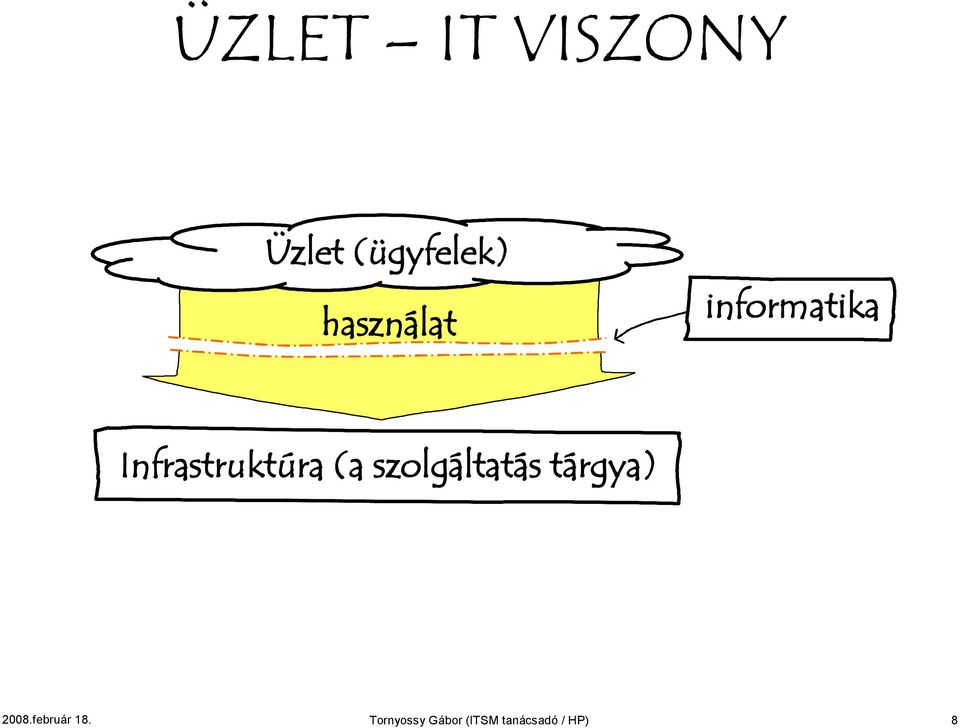 (a szolgáltatás (HW, SW) tárgya) 2008.