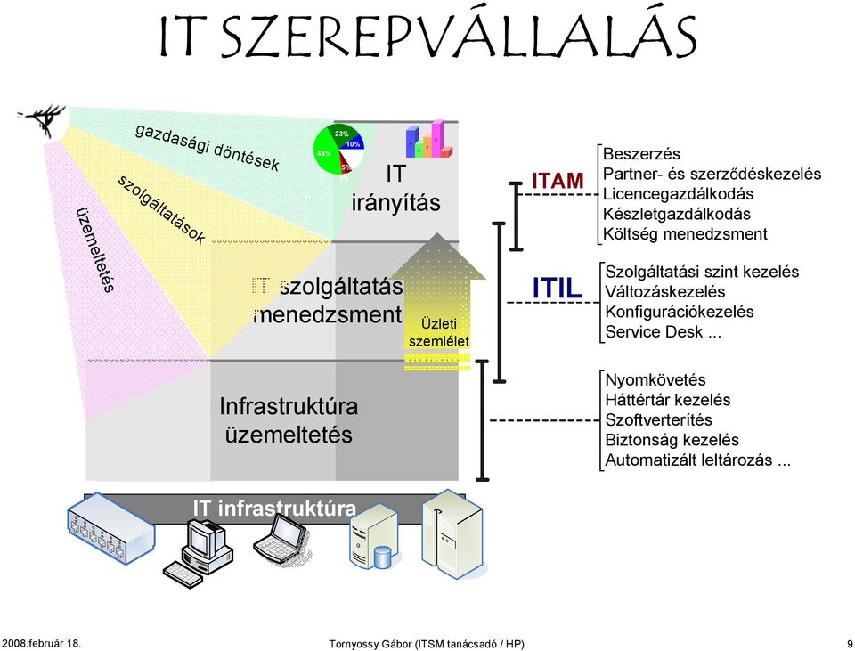 infrastruktúra Üzleti szemlélet ITIL Szolgáltatási szint kezelés Változáskezelés Konfigurációkezelés Service Desk.