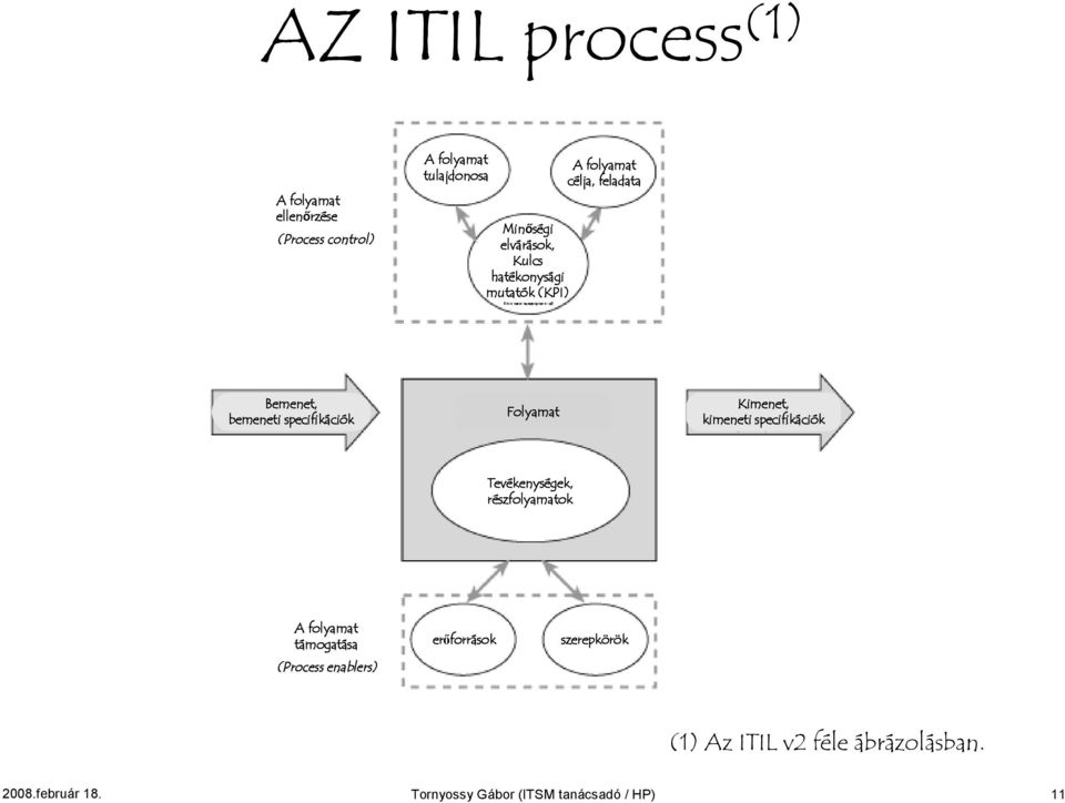 Kimenet, kimeneti specifikációk Tevékenységek, részfolyamatok A folyamat támogatása (Process enablers)