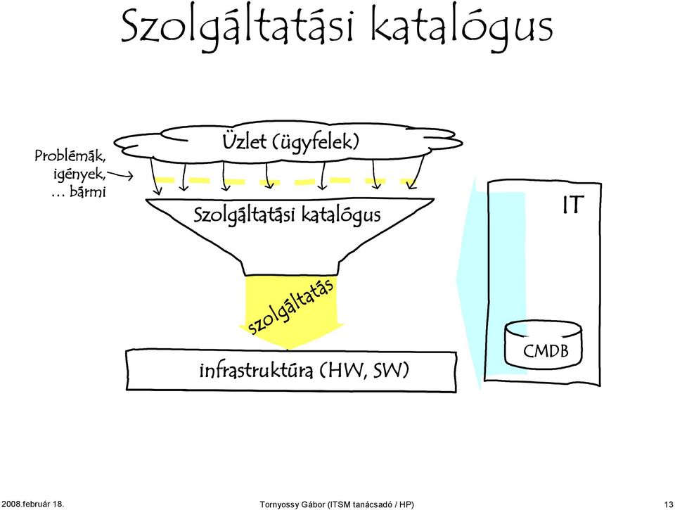 szolgáltatás infrastruktúra Infrastruktúra (HW, SW)