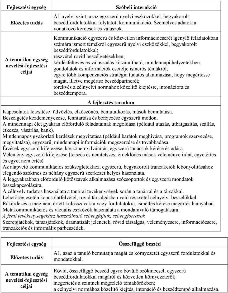 Kommunikáció egyszerű és közvetlen információcserét igénylő feladatokban számára ismert témákról egyszerű nyelvi eszközökkel, begyakorolt beszédfordulatokkal; részvétel rövid beszélgetésekben;