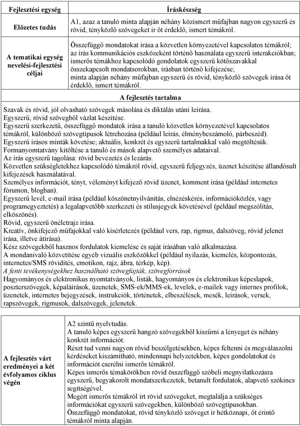interakciókban; ismerős témákhoz kapcsolódó gondolatok egyszerű kötőszavakkal összekapcsolt mondatsorokban, írásban történő kifejezése; minta alapján néhány műfajban egyszerű és rövid, tényközlő
