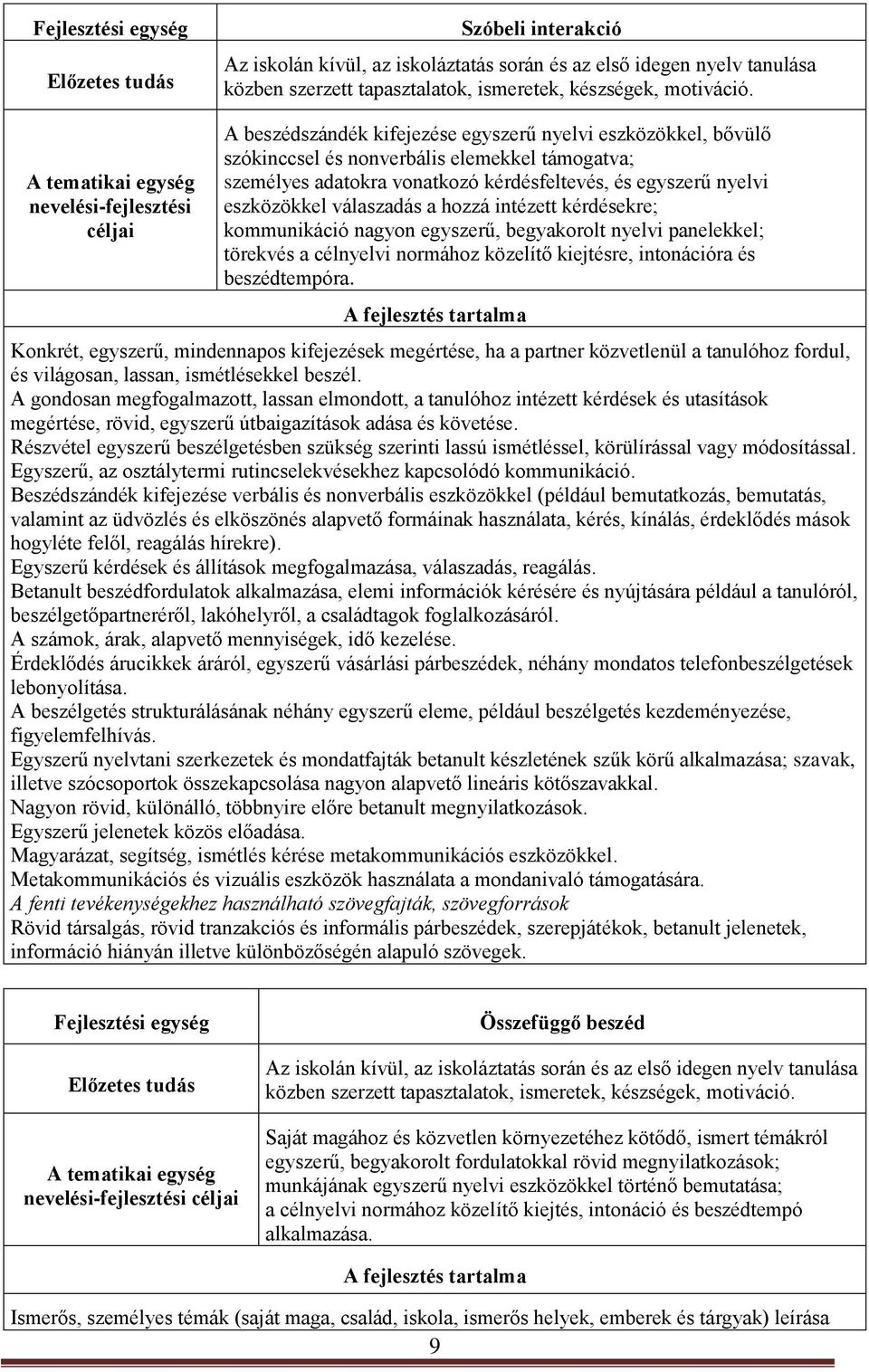 kérdésfeltevés, és egyszerű nyelvi eszközökkel válaszadás a hozzá intézett kérdésekre; kommunikáció nagyon egyszerű, begyakorolt nyelvi panelekkel; törekvés a célnyelvi normához közelítő kiejtésre,