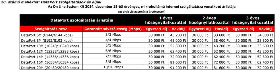 DataPort 6M (6144/6144 3/3 Mbps 30 00 43 20 30 00 33 60 30 00 24 00 DataPort 8M (8192/8192 4/4 Mbps 30 00 48 00 30 00 38 40 30 00 28 80 DataPort 10M (10240/10240 5/5 Mbps 30 00 52 80 30 00