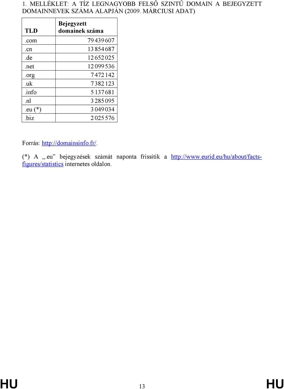 org 7472142.uk 7382123.info 5137681.nl 3285095.eu (*) 3049034.biz 2025576 Forrás: http://domainsinfo.fr/.