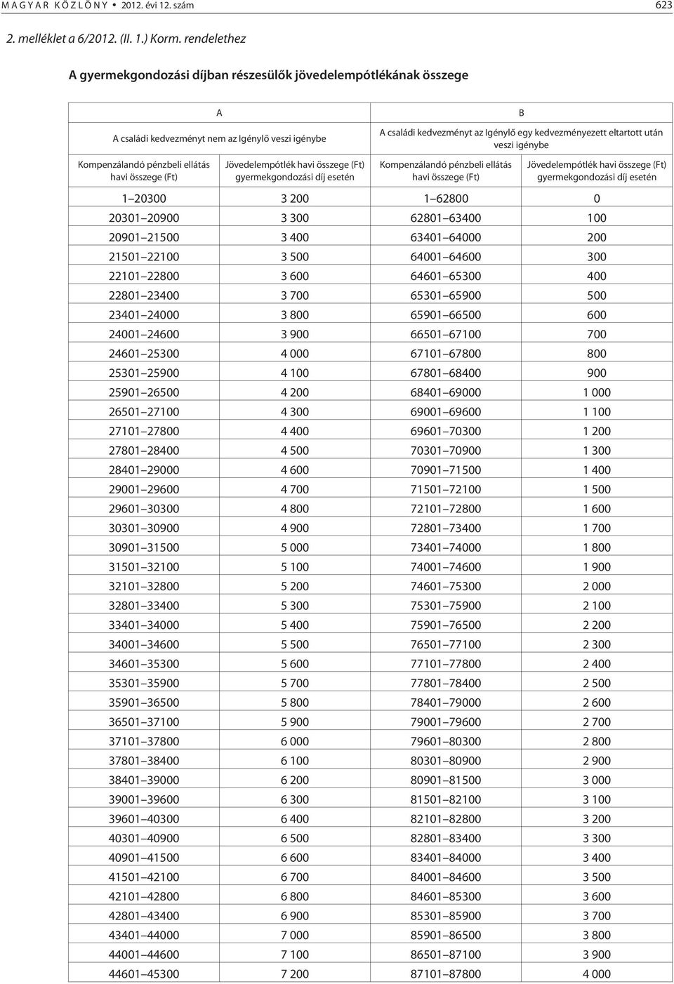 gyermekgondozási díj esetén B A családi kedvezményt az Igénylõ egy kedvezményezett eltartott után veszi igénybe Kompenzálandó pénzbeli ellátás havi Jövedelempótlék havi gyermekgondozási díj esetén 1