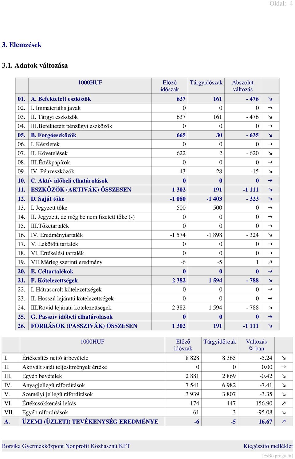 Pénzeszközök 43 28-15 10. C. Aktív időbeli elhatárolások 0 0 0 11. ESZKÖZÖK (AKTIVÁK) ÖSSZESEN 1 302 191-1 111 12. D. Saját tőke -1 080-1 403-323 13. I. Jegyzett tőke 500 500 0 14. II.