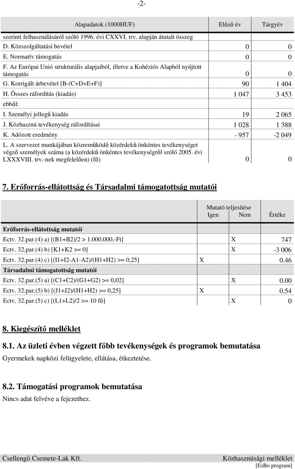 Személyi jellegű kiadás 19 2 065 J. Közhasznú tevékenység ráfordításai 1 028 1 388 K. Adózott eredmény - 957-2 049 L.