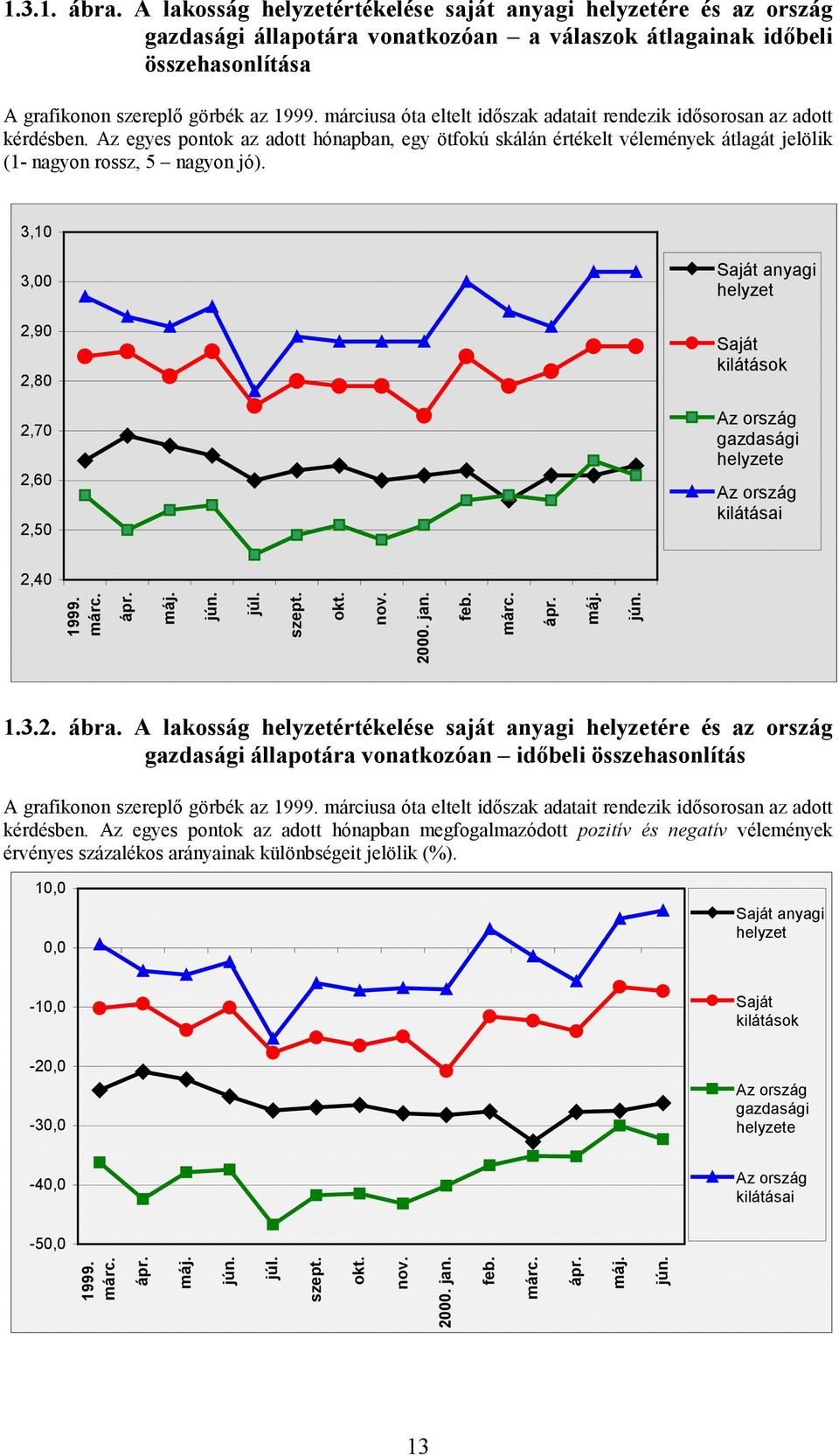 3,10 3,00 2,90 2,80 2,70 2,60 2,50 Saját anyagi helyzet Saját kilátások Az ország gazdasági helyzete Az ország kilátásai 2,40 1999. márc. ápr. máj. jún. júl. szept. okt. nov. 2000. jan. feb. márc. ápr. máj. jún. 1.3.2. ábra.