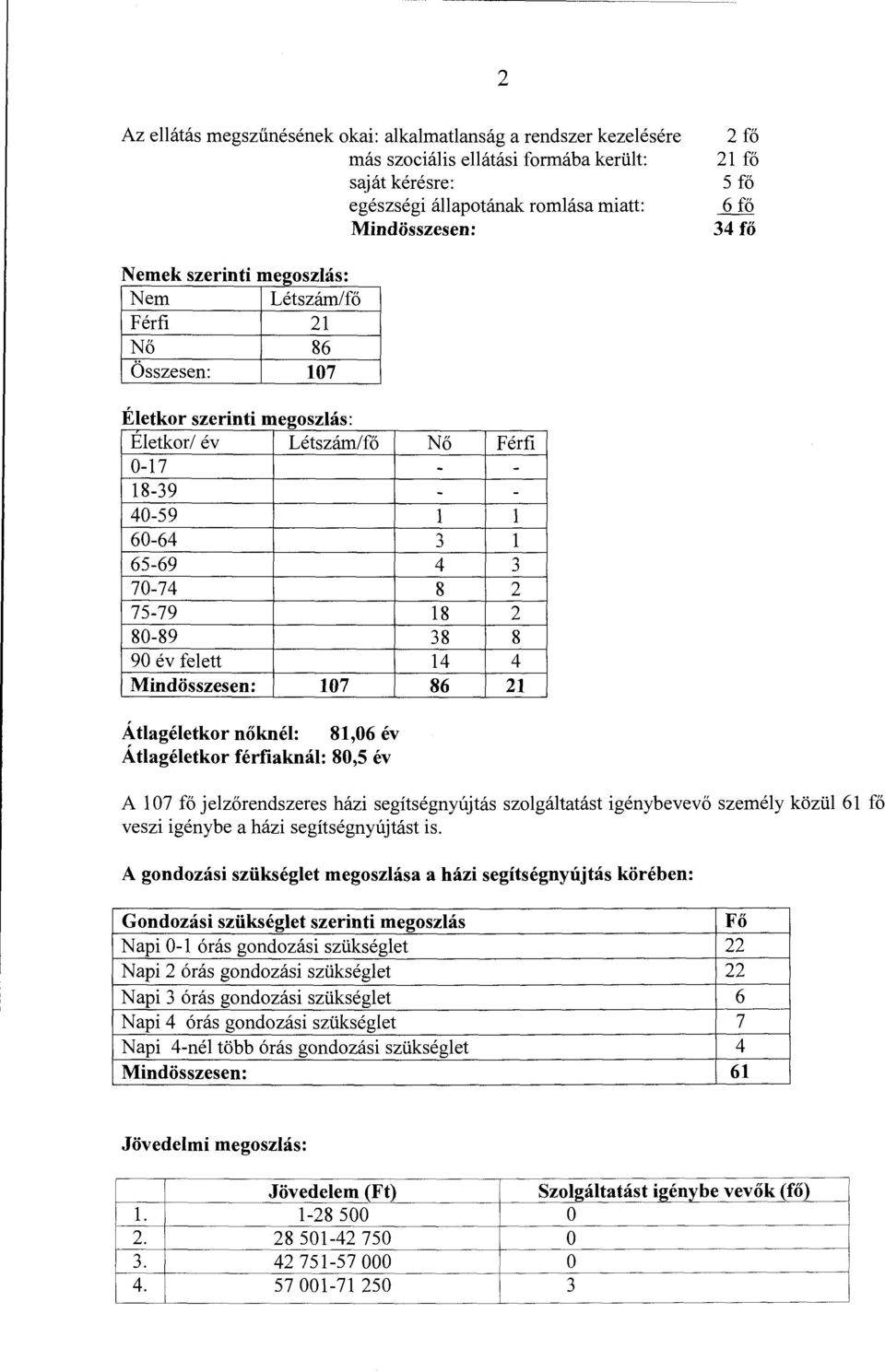 2 80-89 38 8 90 év felett 14 4 Mindösszesen: 107 86 21 Átlagéletkor nőknél: 81,06 év Átlagéletkor férfiaknál: 80,5 év A l 07 fő jelzőrendszeres házi segítségnyújtás szolgáltatást igénybevevő veszi