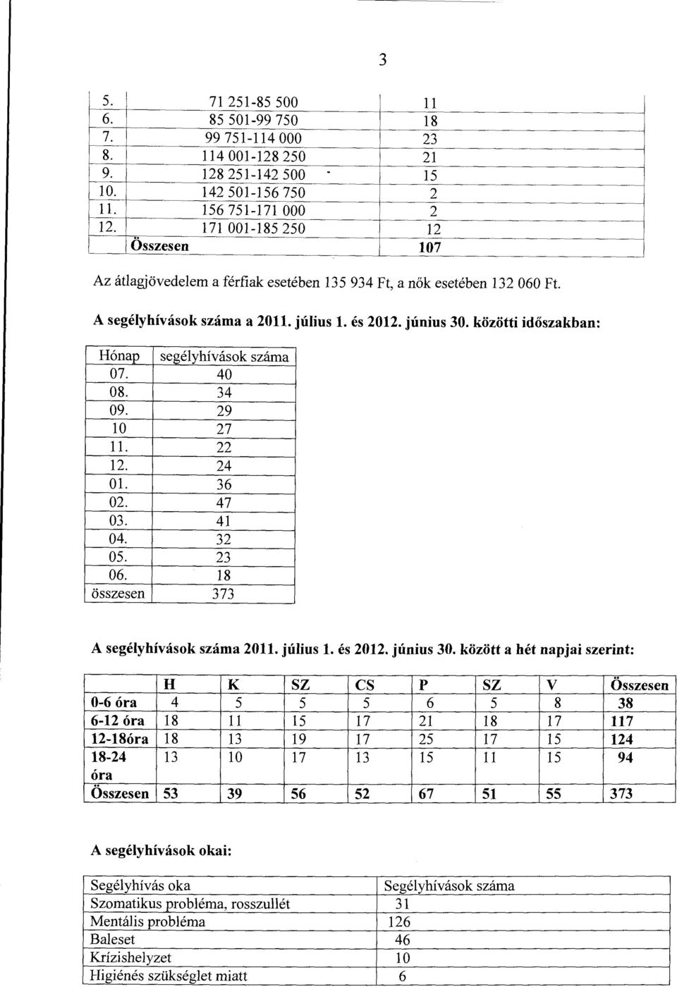 közötti időszakban: Hónap segélyhívások száma 07. 40 08. 34 09. 29 10 27 ll. 22 12. 24 Ol. 36 02. 47 03. 41 04. 32 05. 23 06. 18 összesen 373 A segélyhívások száma 2011. július l. és 2012. június 30.