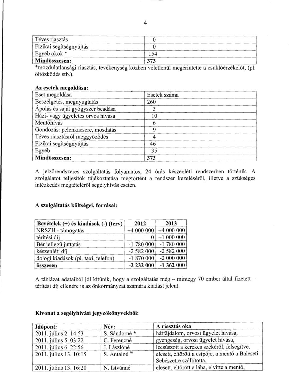 mosdatás 9 Téves riasztásról meggyőződés 4 Fizikai segítségnyújtás 46 Egyéb 35 Mindösszesen: 373 A jelzőrendszeres szolgáltatás folyamatos, 24 órás készenléti rendszerben történik.