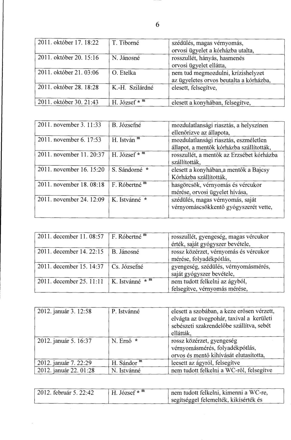 elesett, felsegítve, elesett a konyhában, felsegítve, 2011. november 3. ll :33 B. Józsefné 2011. november 6. 17:53 H. István m 2011. november ll. 20:37 H. József* m 2011. november 16. 15:20 S.