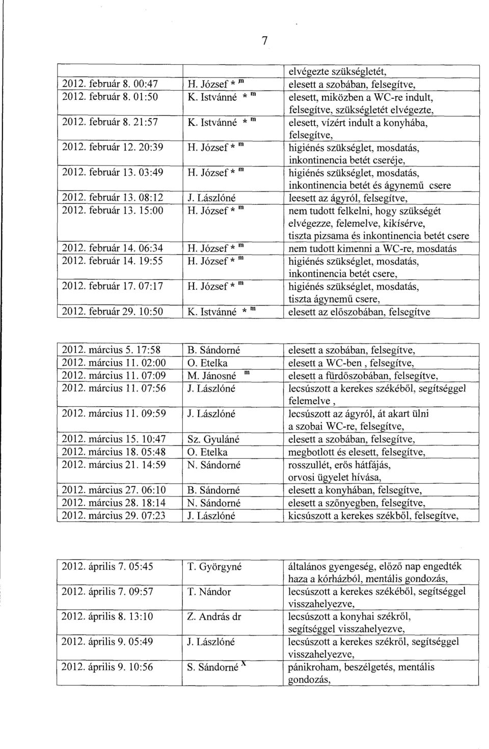 József* m higiénés szükséglet, mosdatás, inkontinencia betét cseréje, 2012. február 13. 03:49 H. József* m higiénés szükséglet, mosdatás, inkontinencia betét és ágynemű csere 2012. február 13. 08:12 J.