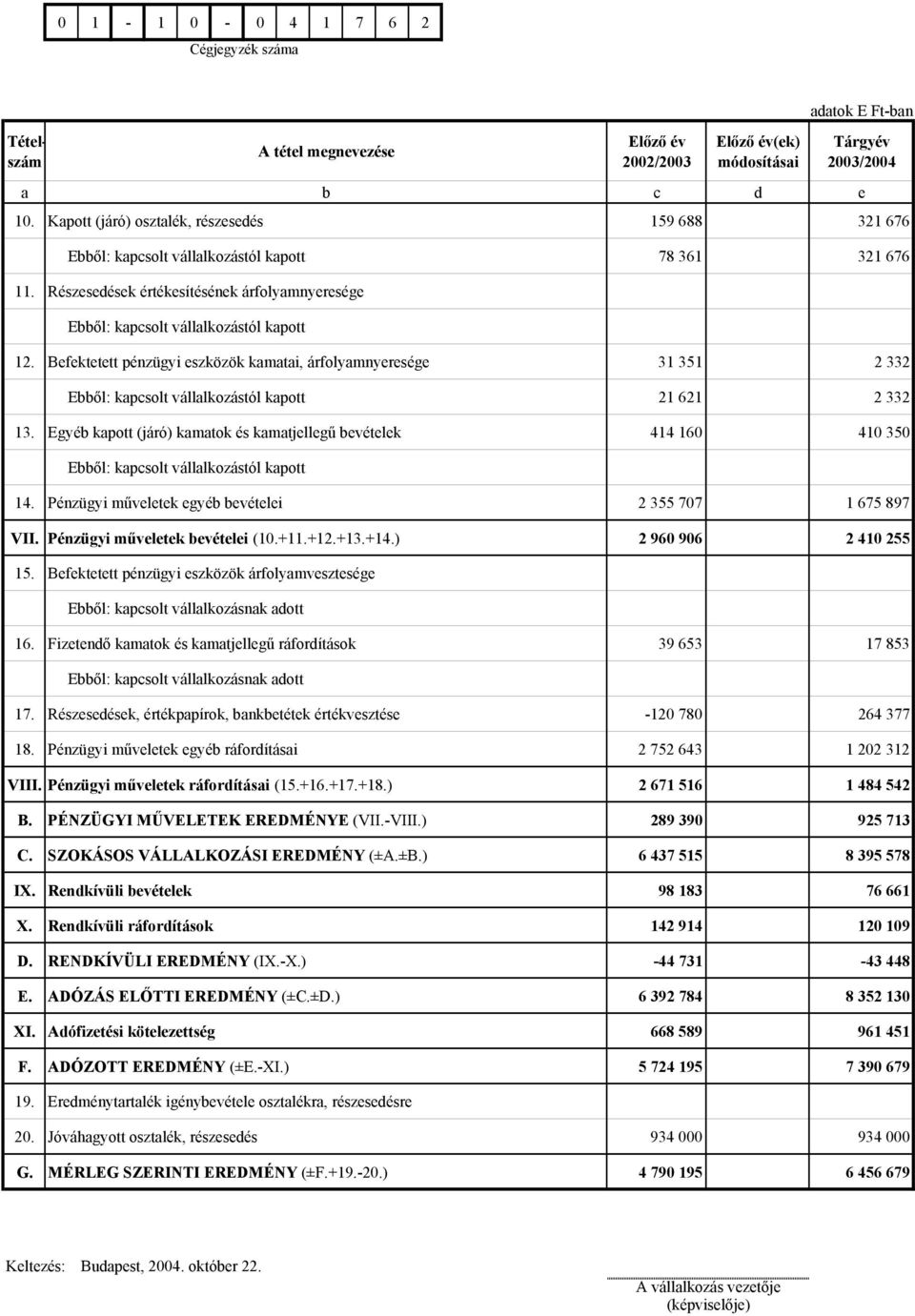 Befektetett pénzügyi eszközök kamatai, árfolyamnyeresége 31 351 2 332 Ebből: kapcsolt vállalkozástól kapott 21 621 2 332 13.