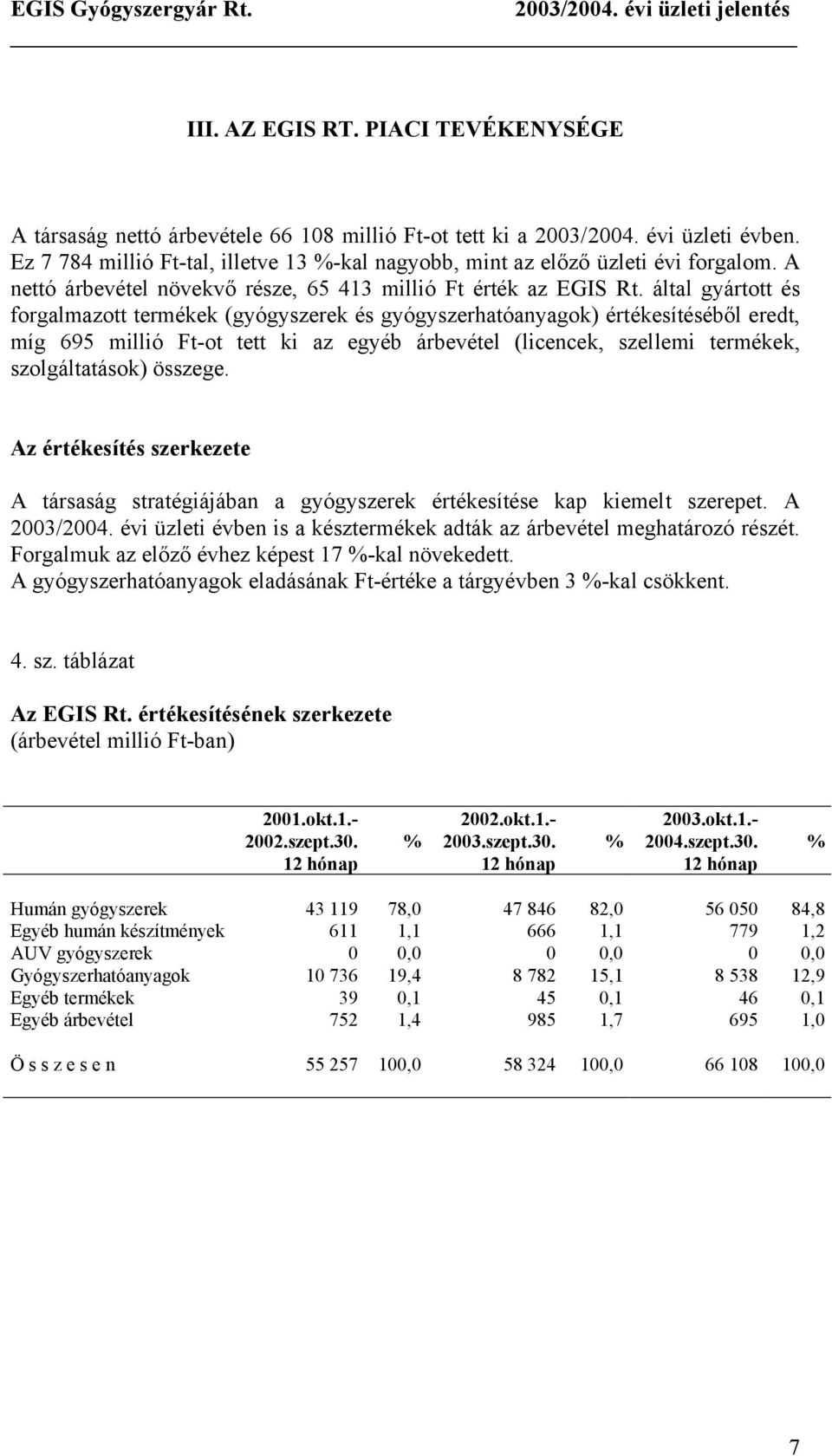 által gyártott és forgalmazott termékek (gyógyszerek és gyógyszerhatóanyagok) értékesítéséből eredt, míg 695 millió Ft-ot tett ki az egyéb árbevétel (licencek, szellemi termékek, szolgáltatások)