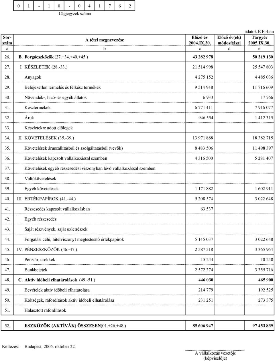Növendék-, hízó- és egyéb állatok 6 933 17 766 31. Késztermékek 6 771 411 7 916 077 32. Áruk 946 554 1 412 315 33. Készletekre adott előlegek 34. II. KÖVETELÉSEK (35.-39.) 13 971 888 18 382 715 35.