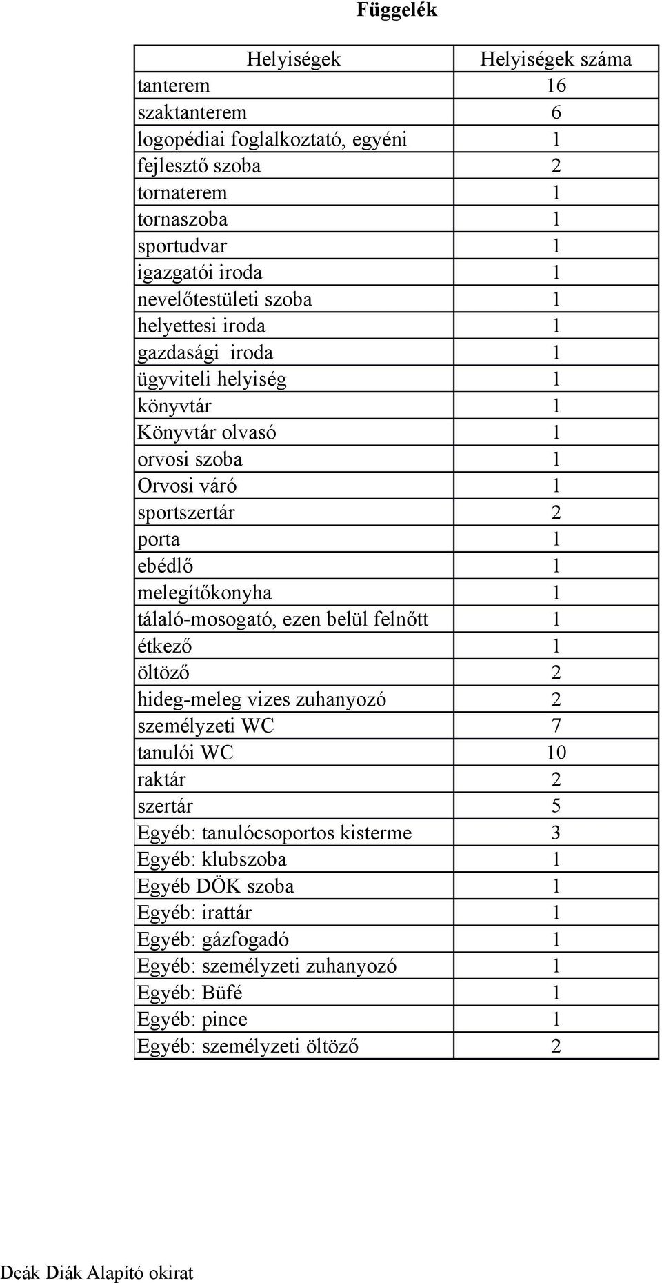 melegítőkonyha 1 tálaló-mosogató, ezen belül felnőtt 1 étkező 1 öltöző 2 hideg-meleg vizes zuhanyozó 2 személyzeti WC 7 tanulói WC 10 raktár 2 szertár 5 Egyéb: