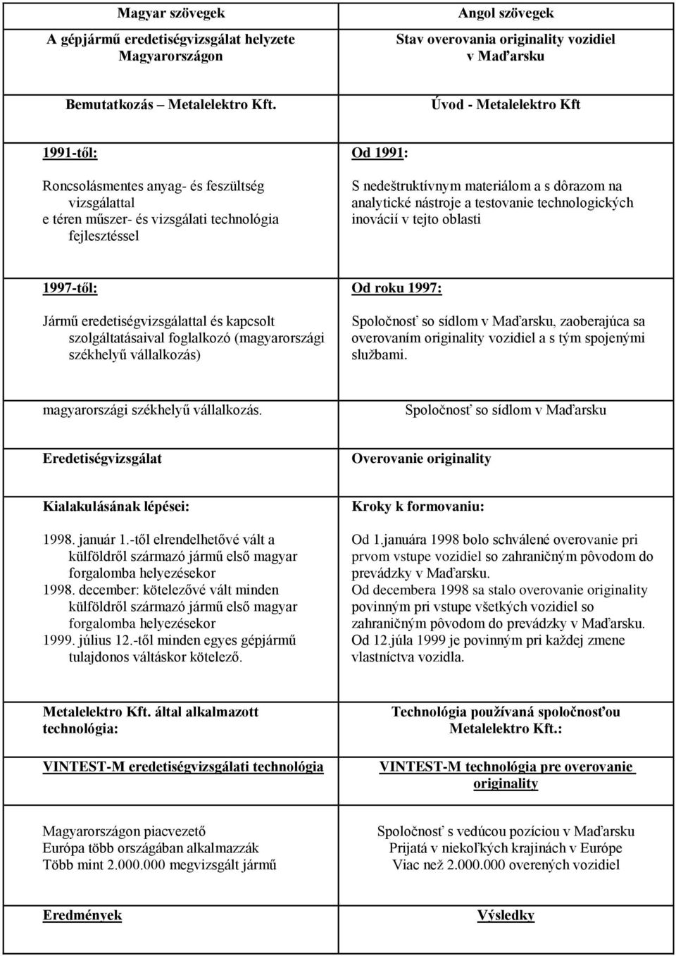 analytické nástroje a testovanie technologických inovácií v tejto oblasti 1997-től: Jármű eredetiségvizsgálattal és kapcsolt szolgáltatásaival foglalkozó (magyarországi székhelyű vállalkozás) Od roku