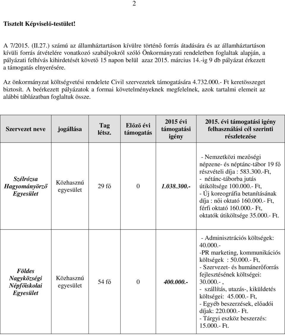 felhívás kihirdetését követő 15 napon belül azaz 2015. március 14.-ig 9 db pályázat érkezett a támogatás elnyerésére. Az önkormányzat költségvetési rendelete Civil szervezetek támogatására 4.732.000.