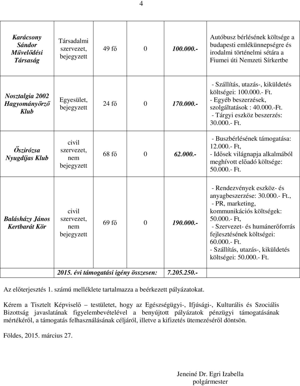 - - Szállítás, utazás-, kiküldetés költségei: 100.000.- Ft. - Egyéb beszerzések, szolgáltatások : 40.000.-Ft. - Tárgyi eszköz beszerzés: 30.000.- Ft. Őszirózsa Nyugdíjas Klub civil szervezet, nem bejegyzett 68 fő 0 62.