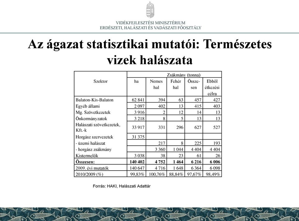 -k 33 917 331 296 627 527 Horgász szervezetek 31 375 - üzemi halászat 217 8 225 193 - horgász zsákmány 3 360 1 044 4 404 4 404 Kistermelők 3 038 38 23 61 26