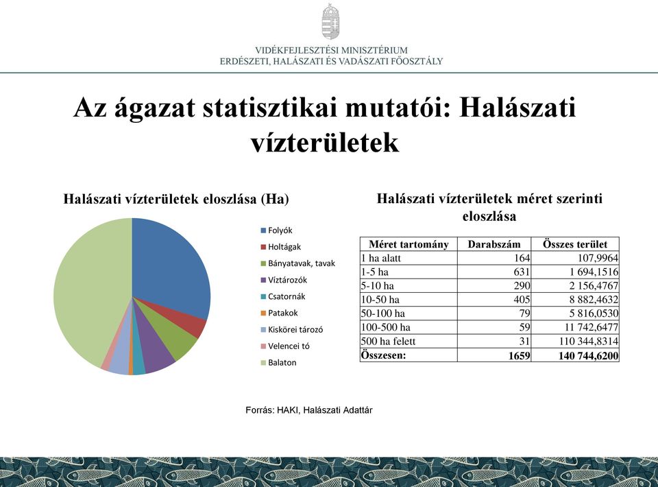 Darabszám Összes terület 1 ha alatt 164 107,9964 1-5 ha 631 1 694,1516 5-10 ha 290 2 156,4767 10-50 ha 405 8 882,4632 50-100 ha