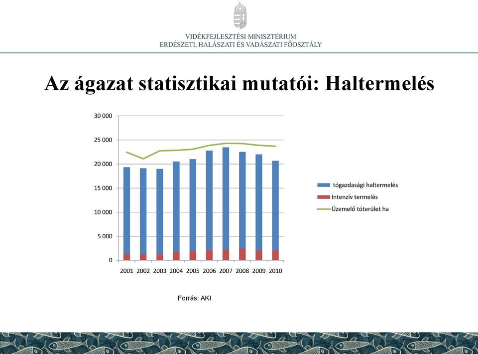Intenzív termelés Üzemelő tóterület ha 5 000 0 2001