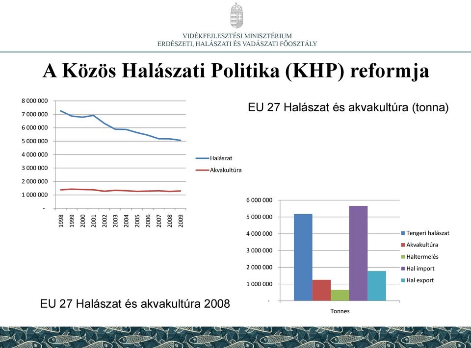 000 000 Halászat Akvakultúra 1 000 000-6 000 000 5 000 000 4 000 000 3 000 000 2 000 000 1 000 000