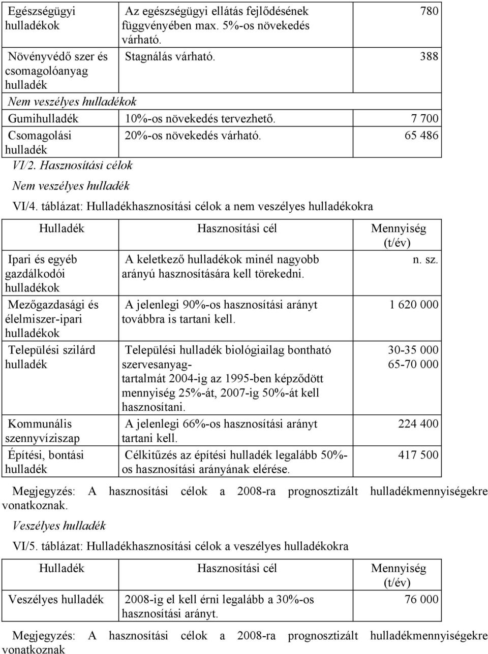 táblázat: Hulladékhasznosítási célok a nem veszélyes ra Hulladék Hasznosítási cél Mennyiség (t/év) Ipari és egyéb gazdálkodói A keletkező minél nagyobb arányú hasznosítására kell törekedni. n. sz.