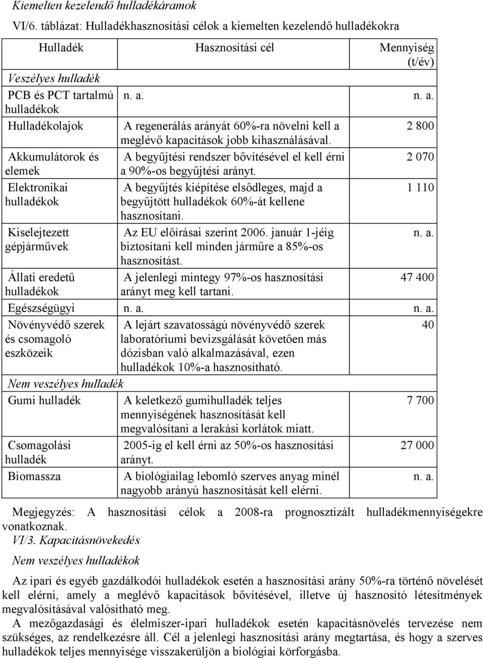 2 070 Elektronikai Kiselejtezett gépjárművek A begyűjtés kiépítése elsődleges, majd a begyűjtött 60%-át kellene hasznosítani. Az EU előírásai szerint 2006.