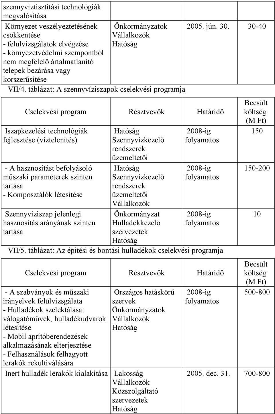 táblázat: A szennyvíziszapok cselekvési programja Cselekvési program Résztvevők Határidő Iszapkezelési technológiák fejlesztése (víztelenítés) - A hasznosítást befolyásoló műszaki paraméterek szinten