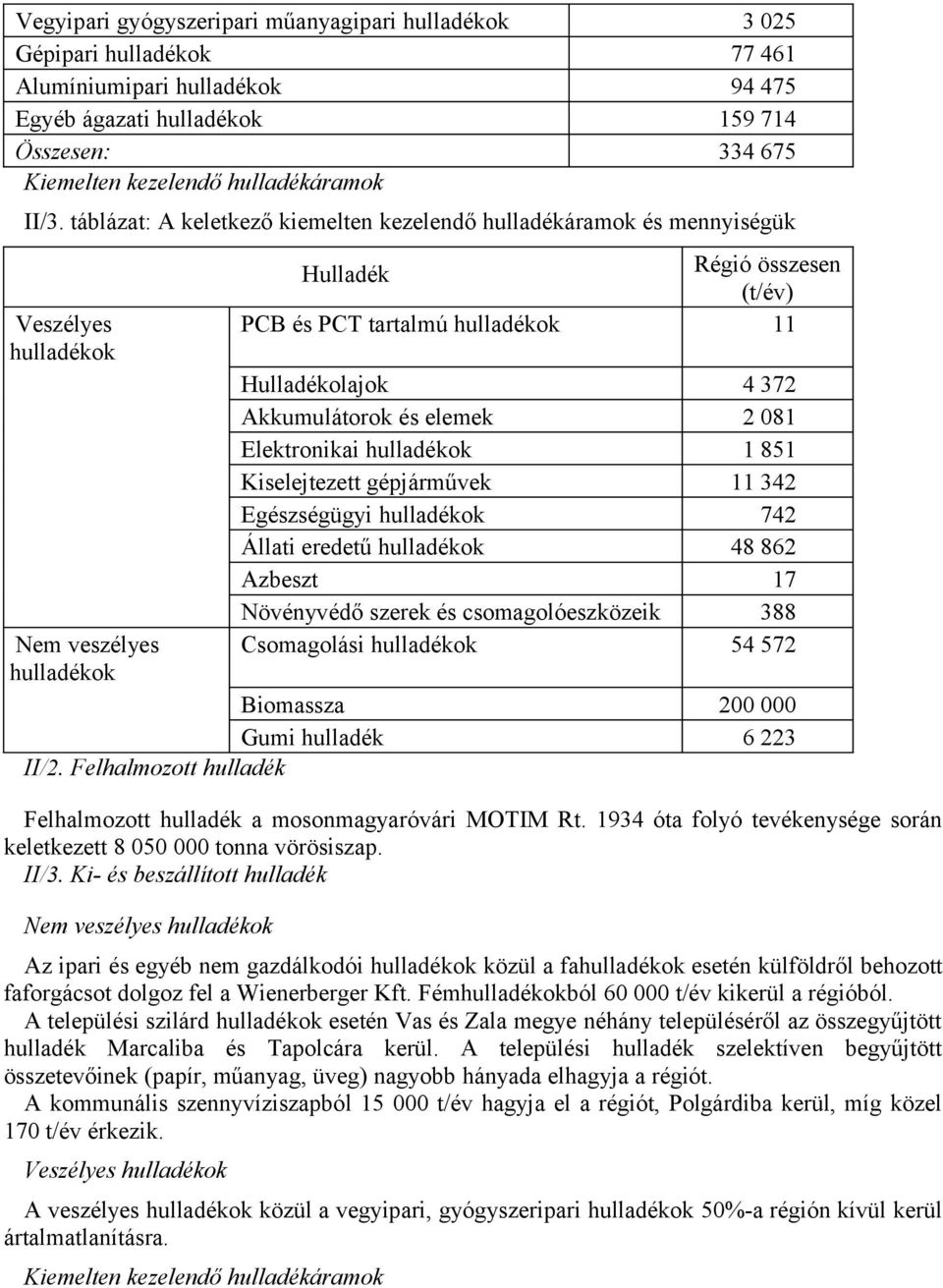 081 Elektronikai 1 851 Kiselejtezett gépjárművek 11 342 Egészségügyi 742 Állati eredetű 48 862 Azbeszt 17 Növényvédő szerek és csomagolóeszközeik 388 Csomagolási 54 572 Biomassza 200 000 Gumi