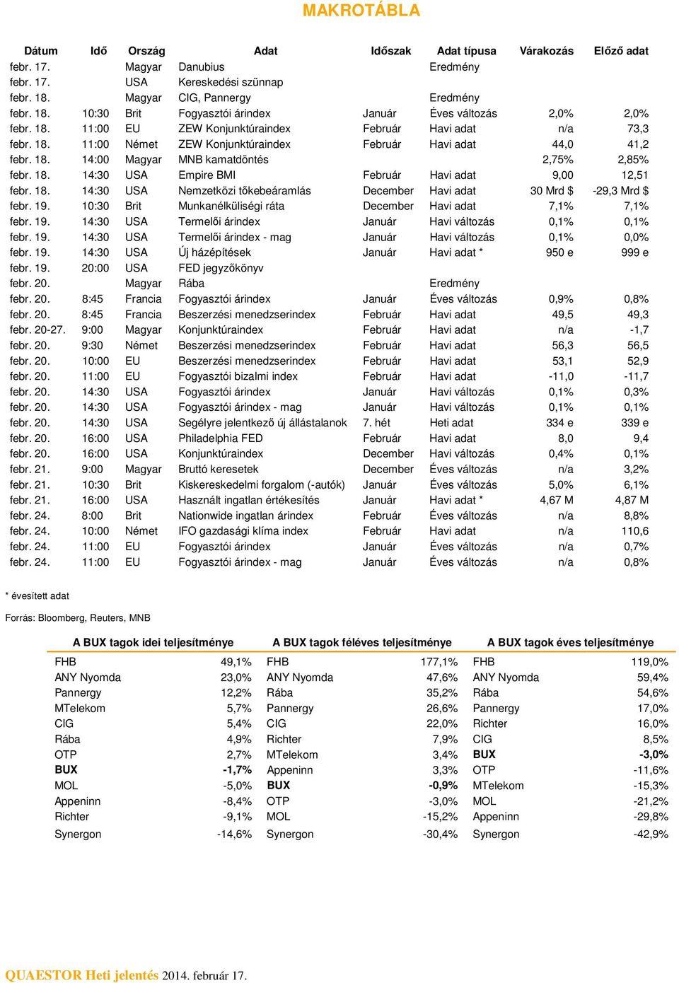 18. 14: Magyar MNB kamatdöntés 2,75% 2,85% febr. 18. 14:3 USA Empire BMI Február Havi adat 9, 12,51 febr. 18. 14:3 USA Nemzetközi tıkebeáramlás December Havi adat 3 Mrd $ -29,3 Mrd $ febr. 19.