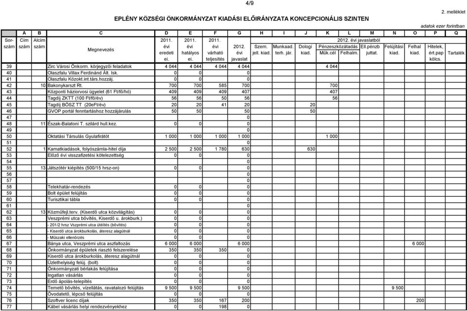 39 Zirc Városi Önkorm. körjegyzői feladatok 4 044 4 044 4 044 4 044 4 044 40 Olaszfalu Villax Ferdinánd Ált. Isk. 0 0 0 41 Olaszfalu Közokt.int.társ.hozzáj. 0 0 0 42 10 Bakonykarszt Rt.