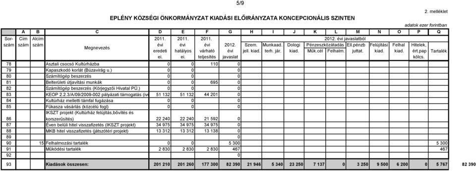 5/9 2. melléklet 78 Asztali csocsó Kultúrházba 0 0 110 0 79 Kapaszkodó korlát (Búzavirág u.