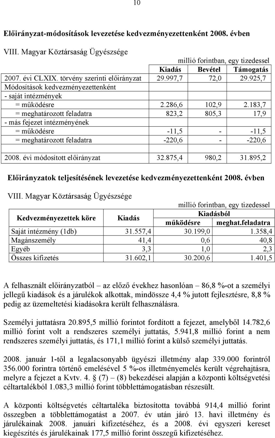183,7 = meghatározott feladatra 823,2 805,3 17,9 - más fejezet intézményének = működésre -11,5 - -11,5 = meghatározott feladatra -220,6 - -220,6 2008. évi módosított előirányzat 32.875,4 980,2 31.