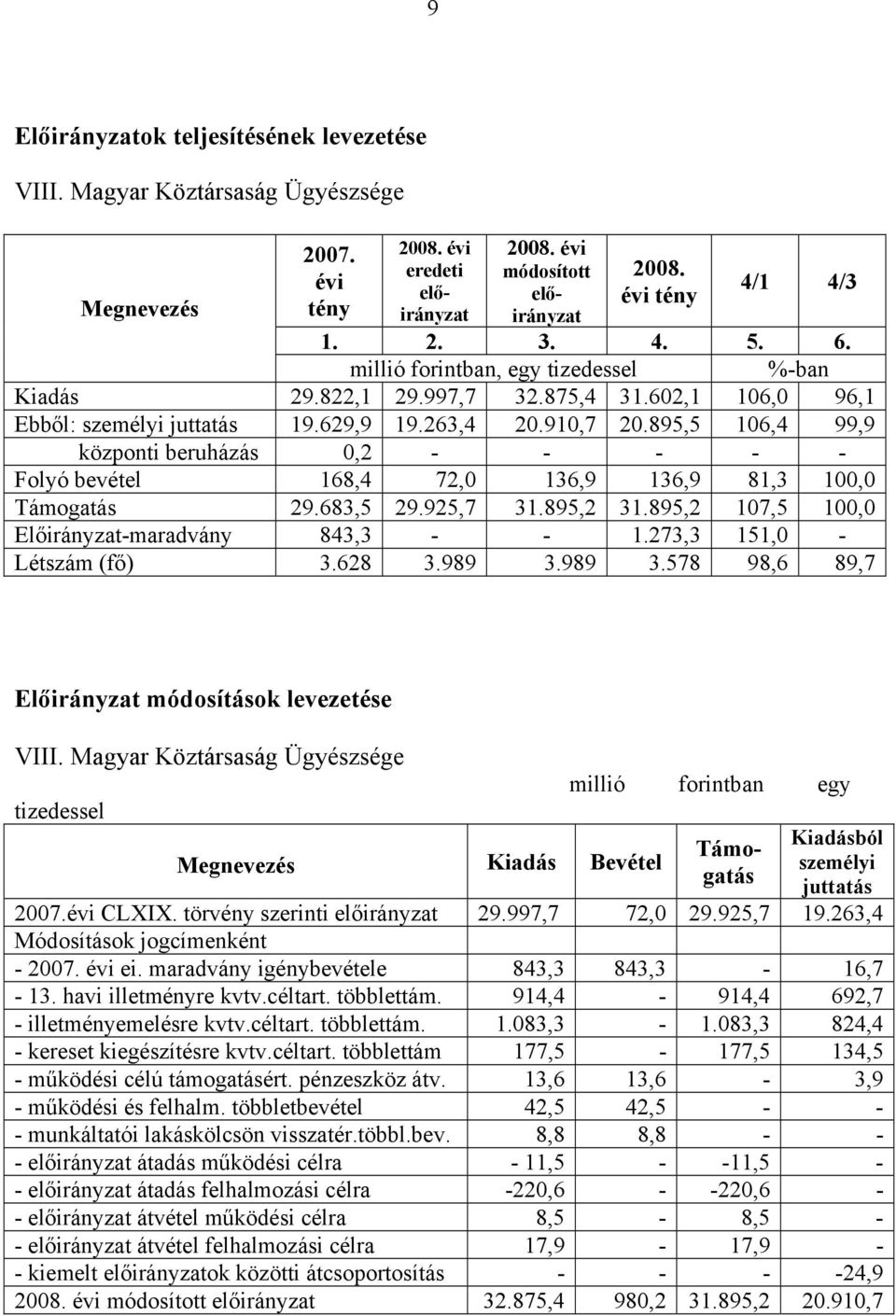 évi előirányzat irányzat elő- évi tény Megnevezés tény 4/1 4/3 1. 2. 3. 4. 5. 6. %-ban Kiadás 29.822,1 29.997,7 32.875,4 31.602,1 106,0 96,1 Ebből: személyi juttatás 19.629,9 19.263,4 20.910,7 20.