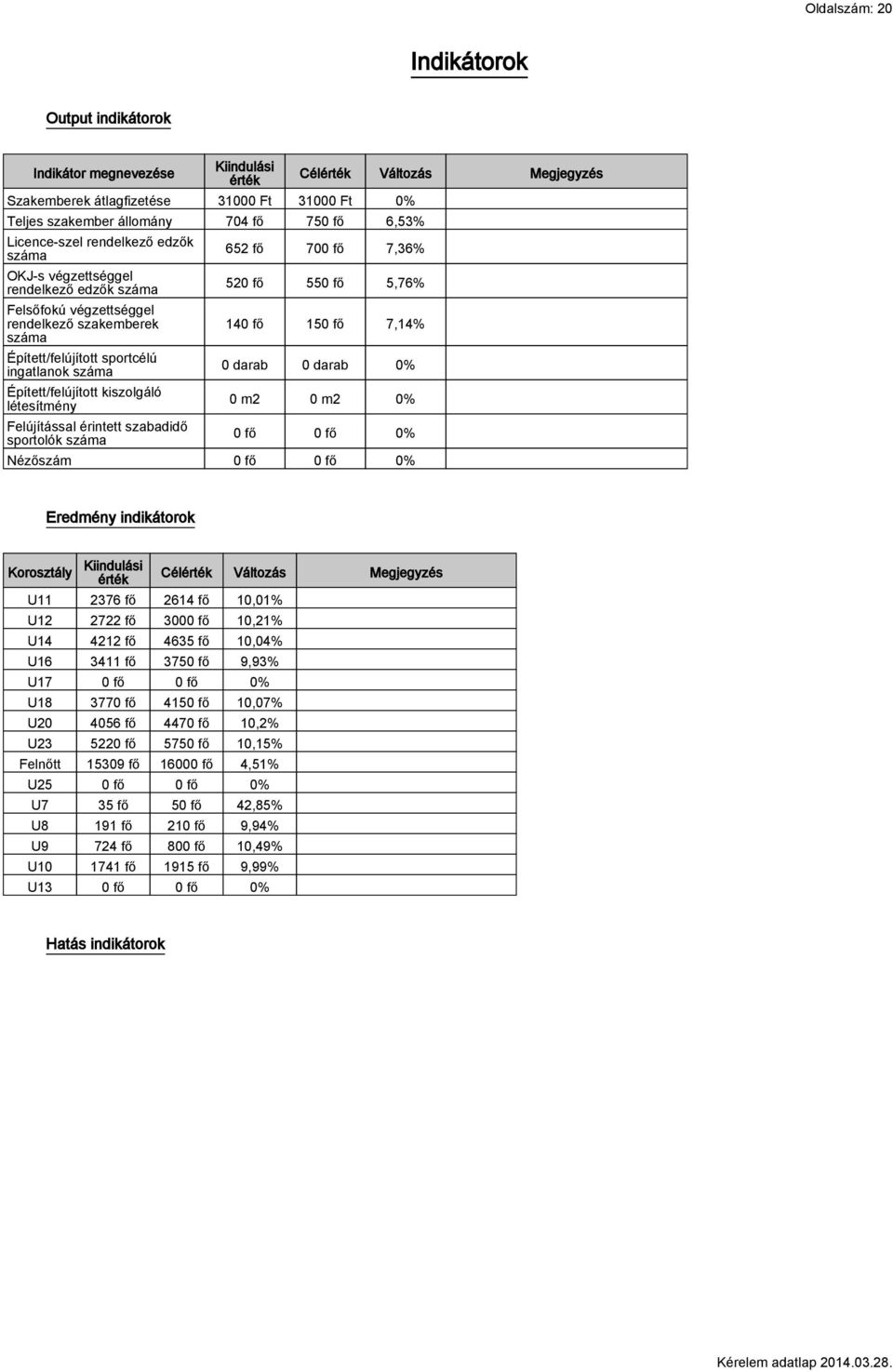 létesítmény Felújítással érintett szabadidő sportolók száma Célérték Változás Megjegyzés 652 fő 700 fő 7,36% 520 fő 550 fő 5,76% 140 fő 150 fő 7,14% 0 darab 0 darab 0% 0 m2 0 m2 0% 0 fő 0 fő 0%