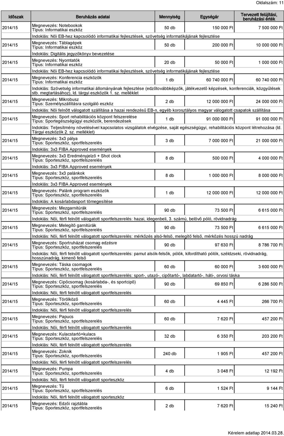 fejlesztések, szövetség informatikájának fejlesztése Megnevezés: Konferencia eszközök Típus: Informatikai eszköz Tervezett felújítási, beruházási érték 50 db 150 000 Ft 7 500 000 Ft 50 db 200 000 Ft
