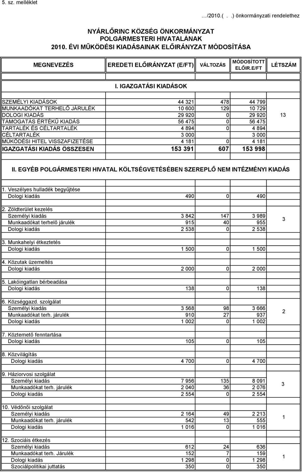 IGAZGATÁSI KIADÁSOK SZEMÉLYI KIADÁSOK 44 321 478 44 799 MUNKAADÓKAT TERHELŐ JÁRULÉK 10 600 129 10 729 DOLOGI KIADÁS 29 920 0 29 920 TÁMOGATÁS ÉRTÉKŰ KIADÁS 56 475 0 56 475 TARTALÉK ÉS CÉLTARTALÉK 4