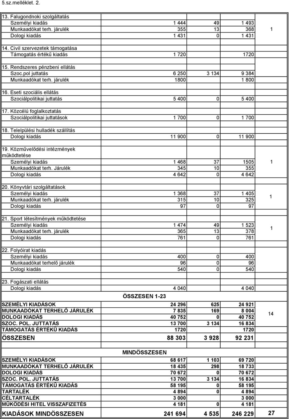 Eseti szociális ellátás Szociálpolitikai juttatás 5 400 0 5 400 17. Közcélú foglalkoztatás Szociálpolitikai juttatások 1 700 0 1 700 18.