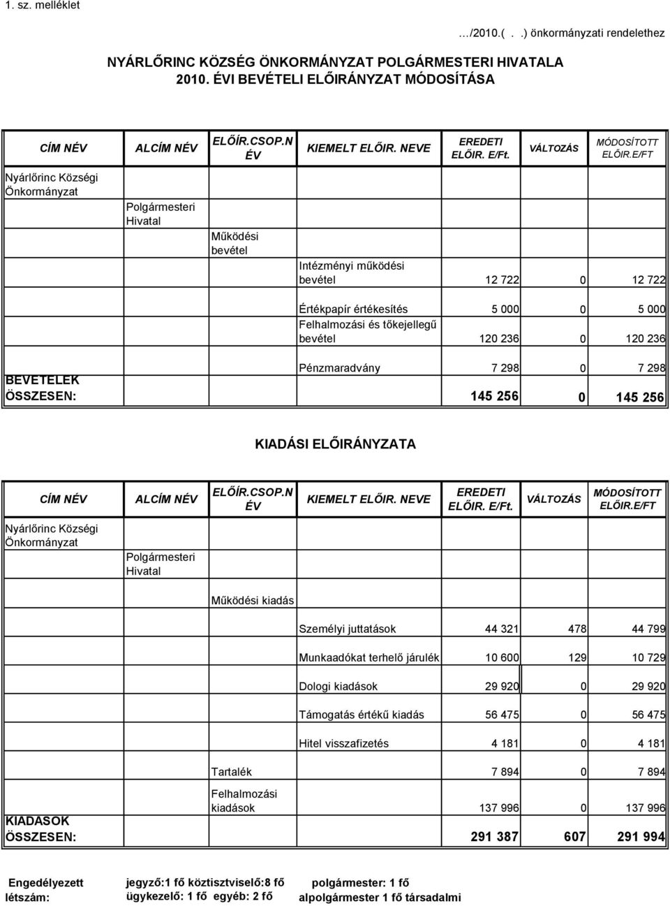 VÁLTOZÁS MÓDOSÍTOTT Intézményi működési bevétel 12 722 0 12 722 Értékpapír értékesítés 5 000 0 5 000 Felhalmozási és tőkejellegű bevétel 120 236 0 120 236 Pénzmaradvány 7 298 0 7 298 BEVÉTELEK