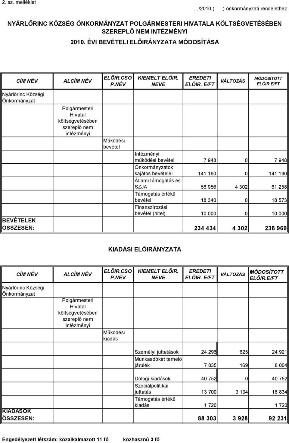 E/FT VÁLTOZÁS MÓDOSÍTOTT Polgármesteri Hivatal költségvetésében szereplő nem intézményi Működési bevétel Intézményi működési bevétel 7 948 0 7 948 Önkormányzatok sajátos bevételei 141 190 0 141 190