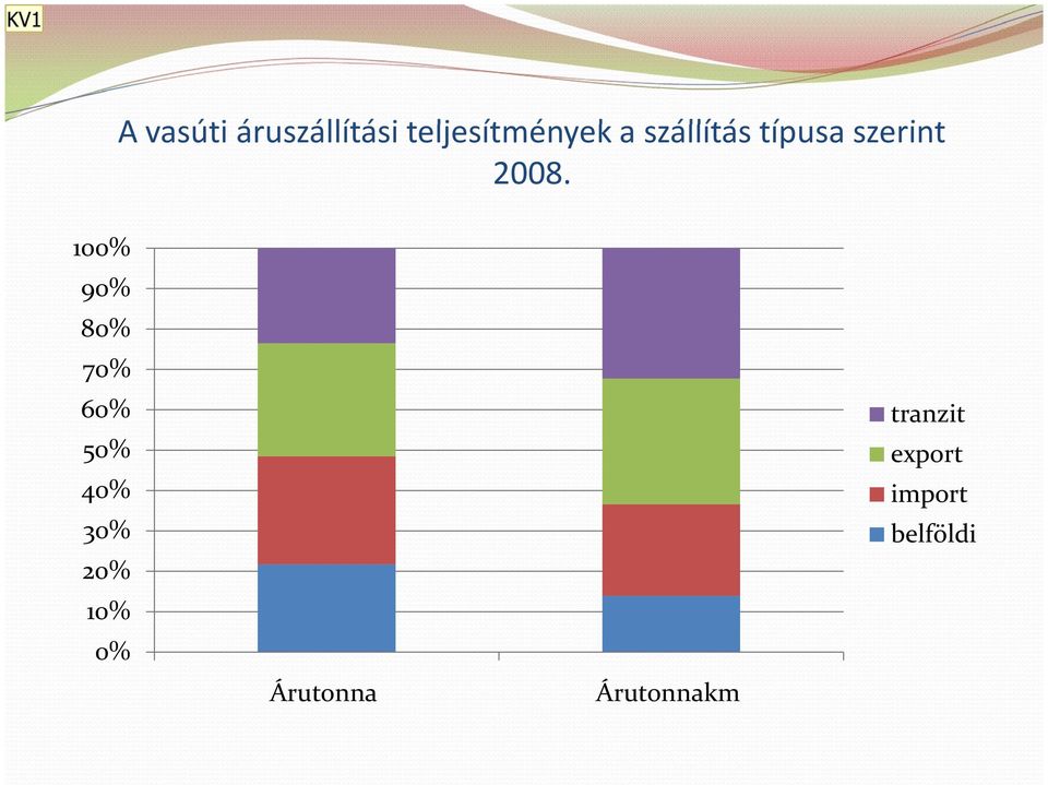 100% 90% 80% 70% 60% tranzit 50% export