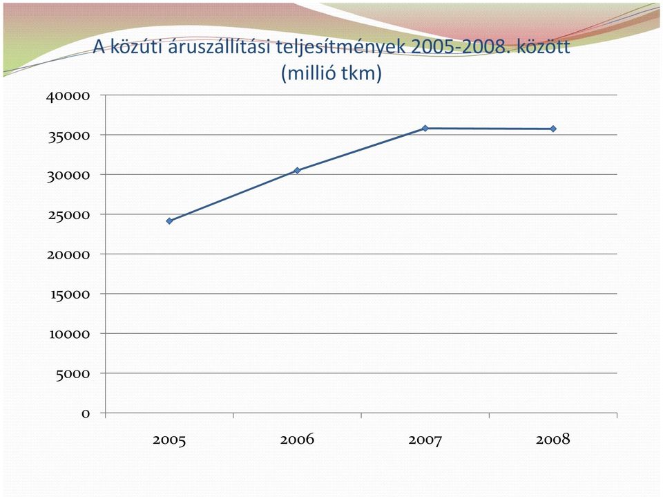 között (millió tkm) 35000 30000