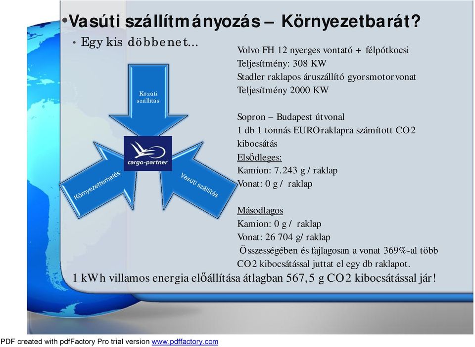 Teljesítmény 2000 KW Sopron Budapest útvonal 1 db 1 tonnás EUROraklapra számított CO2 kibocsátás Elsődleges: Kamion: 7.