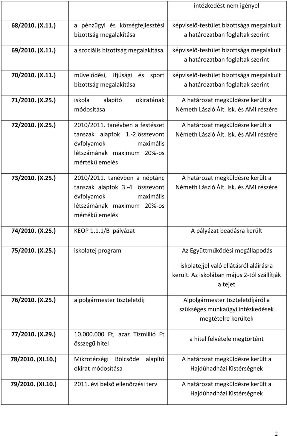 összevont évfolyamok maximális létszámának maximum 20%-os mértékű emelés 73/2010. (X.25.) 2010/2011. tanévben a néptánc tanszak alapfok 3.-4.