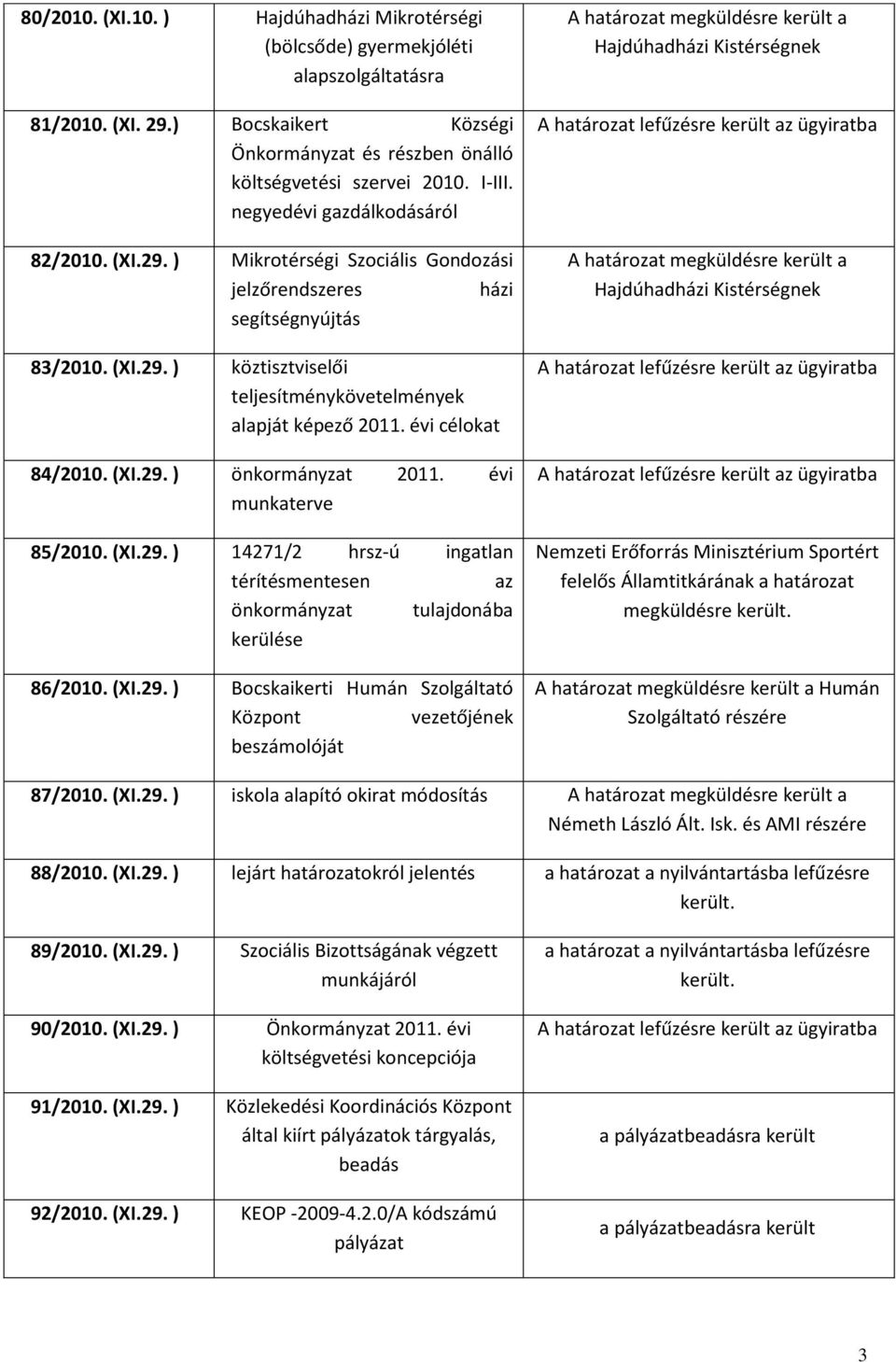 évi célokat 84/2010. (XI.29. ) önkormányzat 2011. évi munkaterve 85/2010. (XI.29. ) 14271/2 hrsz-ú ingatlan térítésmentesen az önkormányzat tulajdonába kerülése 86/2010. (XI.29. ) Bocskaikerti Humán Szolgáltató Központ vezetőjének beszámolóját Nemzeti Erőforrás Minisztérium Sportért felelős Államtitkárának a határozat megküldésre került.