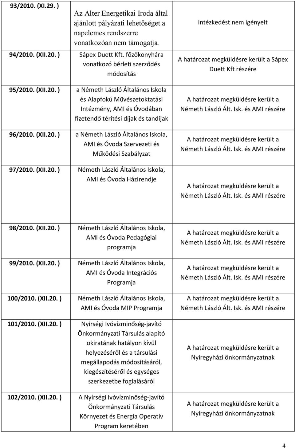 (XII.20. ) a Németh László Általános Iskola, AMI és Óvoda Szervezeti és Működési Szabályzat 97/2010. (XII.20. ) Németh László Általános Iskola, AMI és Óvoda Házirendje intézkedést nem igényelt Sápex Duett Kft részére 98/2010.